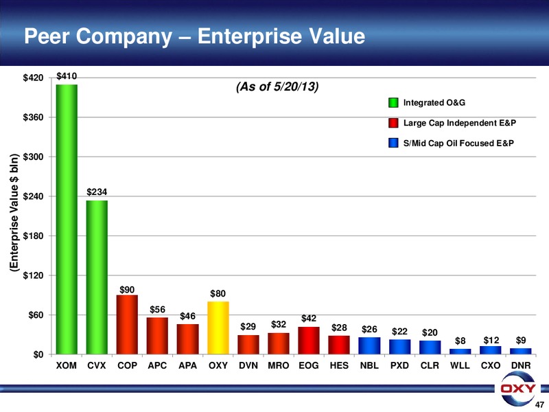 UBS Global Oil and Gas Conference – Occidental Petroleum Corp – slide 47