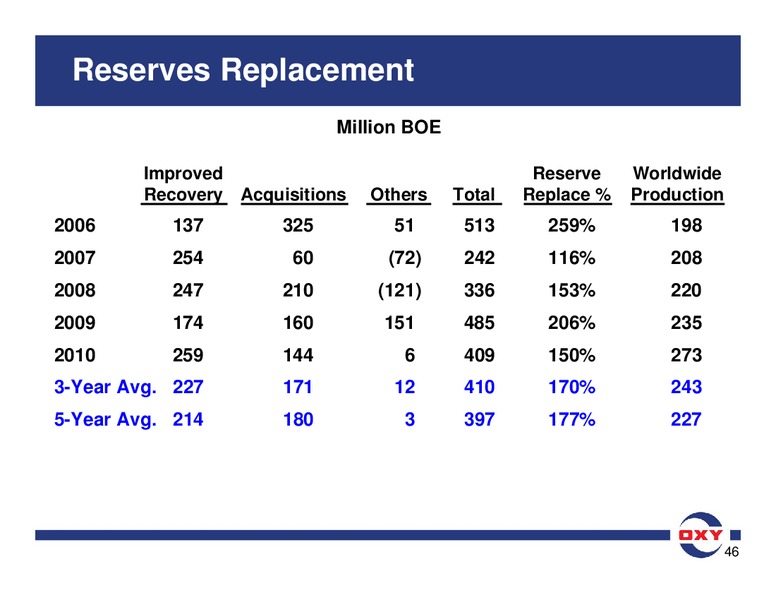 UBS Global Oil Gas Conference – Occidental Petroleum Corp – slide 45