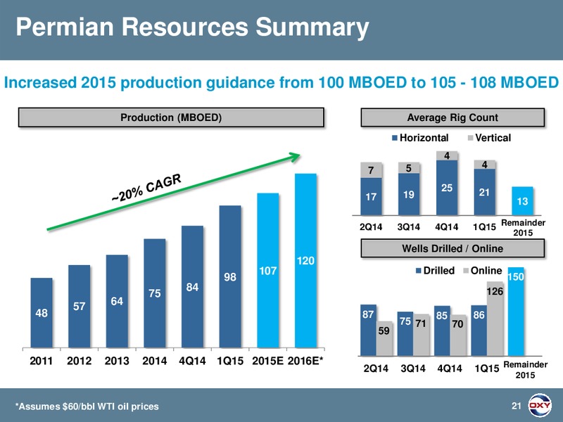 Bernstein Strategic Decisions Conference – Occidental Petroleum Corp – slide 21