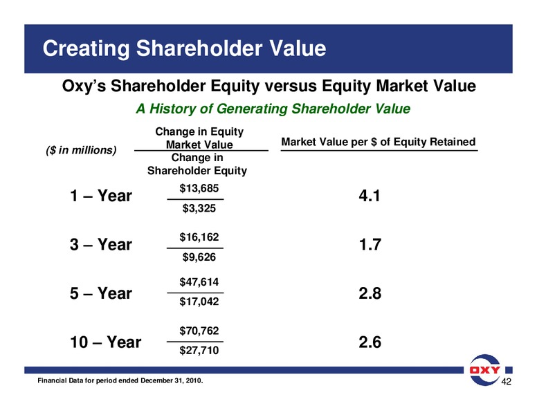 BAML Global Energy Conference – Occidental Petroleum Corp – slide 42