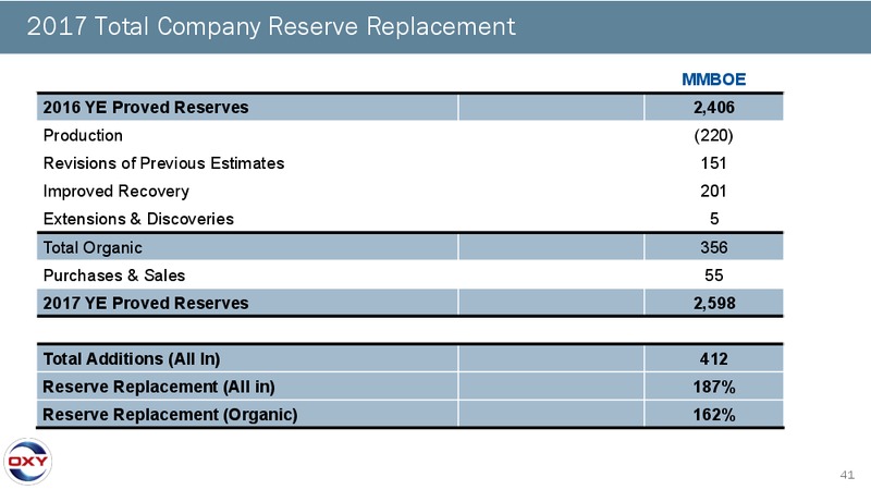4Q 2017 Earnings Conference Call – Occidental Petroleum Corp – slide 40