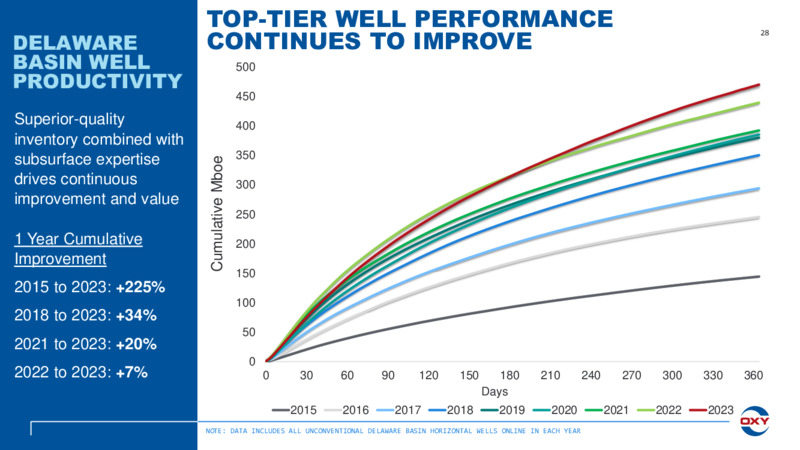 4Q 2024 Earnings Presentation – Occidental Petroleum Corp – slide 27