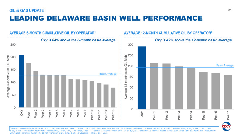 4Q 2024 Earnings Presentation – Occidental Petroleum Corp – slide 28