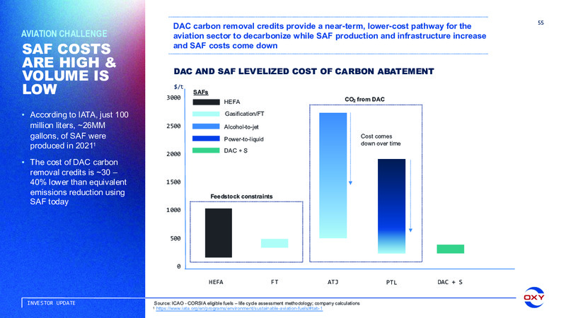 Oxy Low Carbon Ventures March 2022 – Occidental Petroleum Corp – slide 54