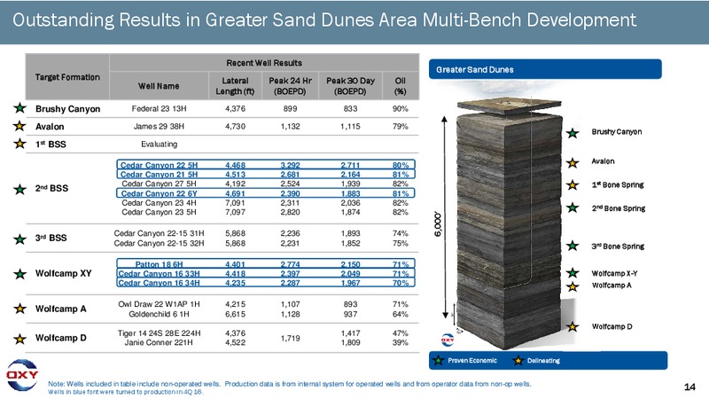 Permian Tour – Occidental Petroleum Corp – slide 13