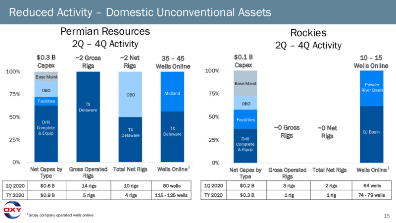 1Q 2020 Earnings Presentation – Occidental Petroleum Corp – slide 14