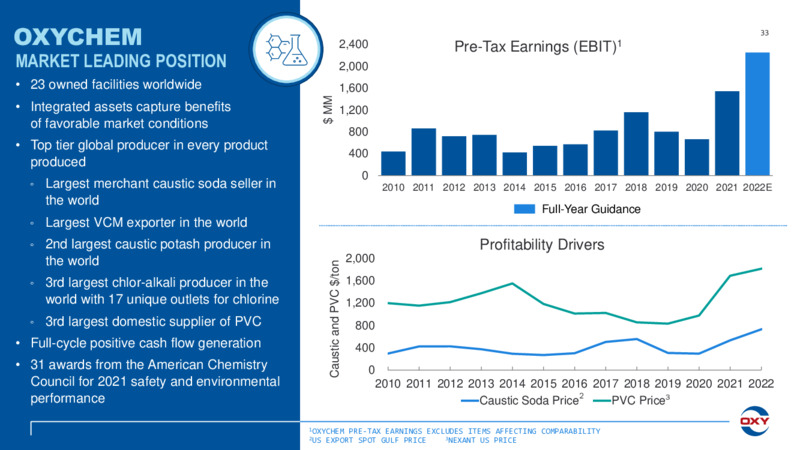 Q1 2022 Earnings Presentation – Occidental Petroleum Corp – slide 32