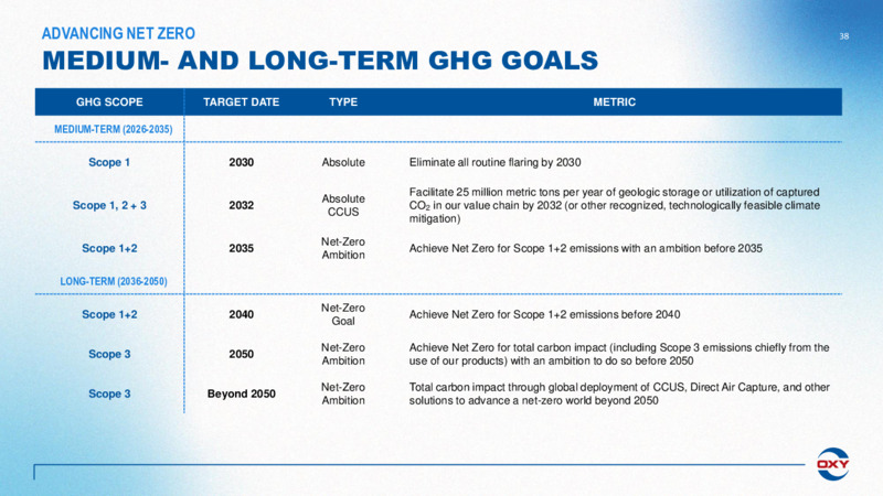Q1 2022 Earnings Presentation – Occidental Petroleum Corp – slide 37
