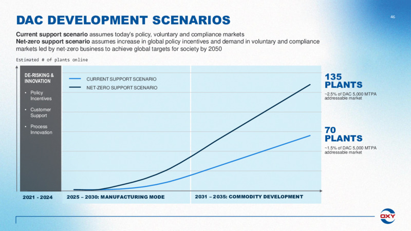 Q1 2022 Earnings Presentation – Occidental Petroleum Corp – slide 45