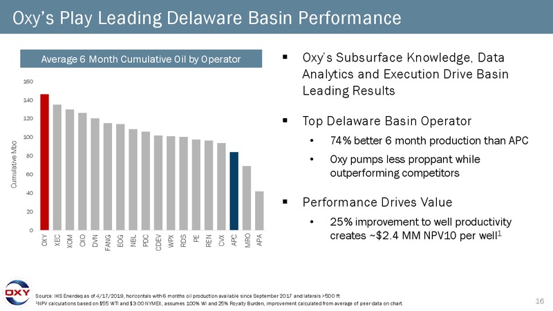 May 2019 Investor Presentation – Occidental Petroleum Corp – slide 15
