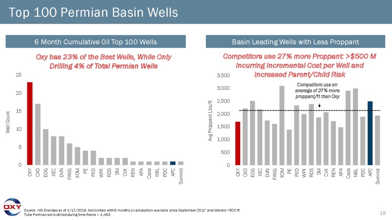 May 2019 Investor Presentation – Occidental Petroleum Corp – slide 17