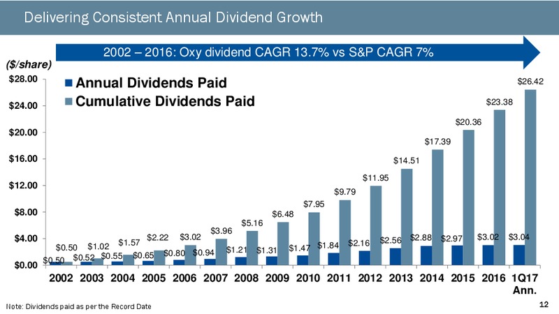 June 2017 Investor Presentation – Occidental Petroleum Corp – slide 11