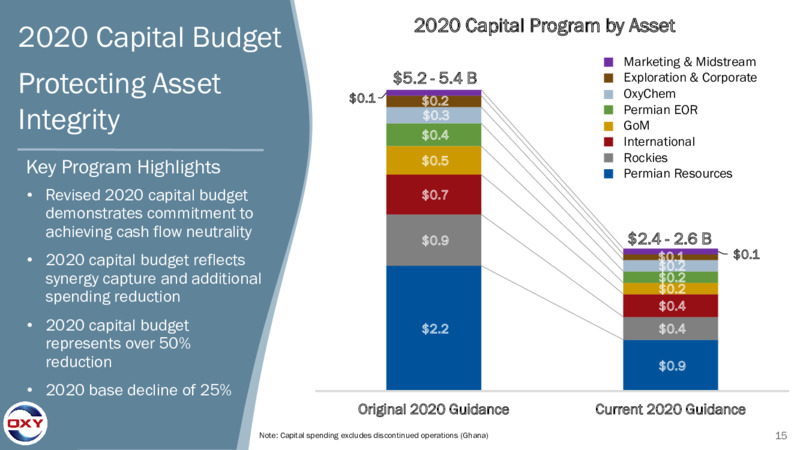 Q2 2020 Earnings Presentation – Occidental Petroleum Corp – slide 14