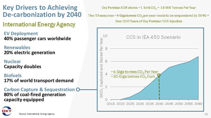 Permian Resources New Mexico Field Tour – Occidental Petroleum Corp – slide 32