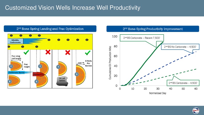 Permian Field Tour – Occidental Petroleum Corp – slide 6