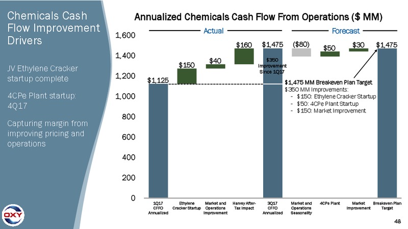 Q3 2017 Earnings Conference Call – Occidental Petroleum Corp – slide 47