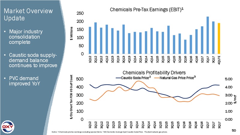 Q3 2017 Earnings Conference Call – Occidental Petroleum Corp – slide 49
