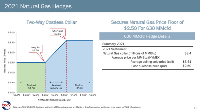 3Q 2021 Investor Presentation – Occidental Petroleum Corp – slide 20