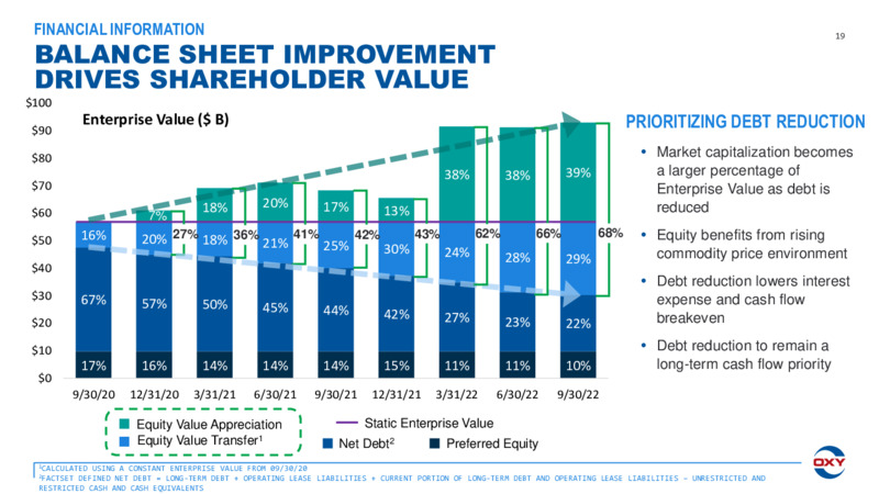 3Q 2022 Earnings Presentation – Occidental Petroleum Corp – slide 18