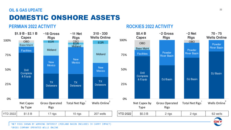 3Q 2022 Earnings Presentation – Occidental Petroleum Corp – slide 21