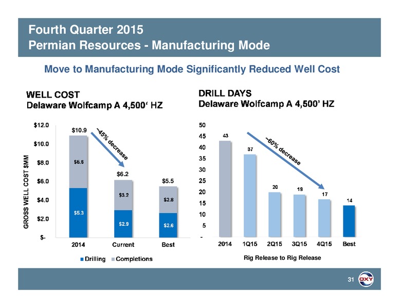 Q4 2015 Results – Occidental Petroleum Corp – slide 30