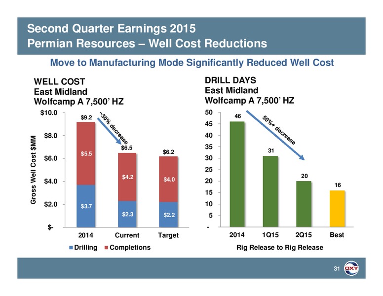 Q2 2015 RESULTS – Occidental Petroleum Corp – slide 30