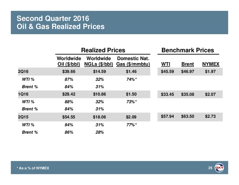 Q2 2016 Earnings Conference Calls – Occidental Petroleum Corp – slide 24