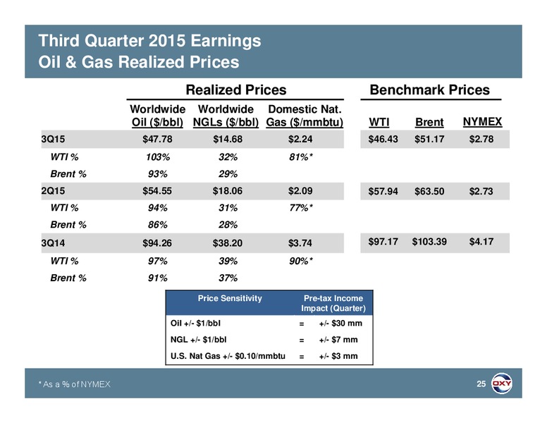 Q3 2015 Earnings Call – Occidental Petroleum Corp – slide 24