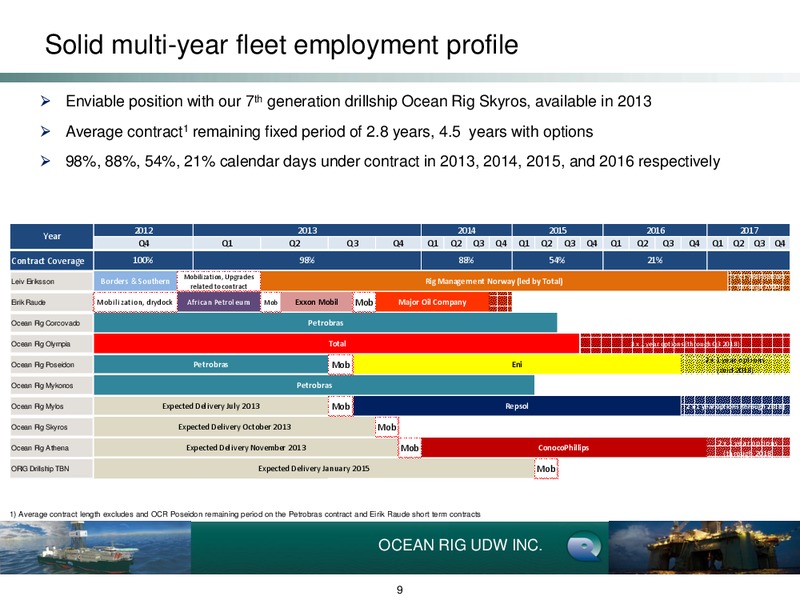 2013 Credit Suisse Energy Summit – Ocean Rig UDW Inc. – slide 9