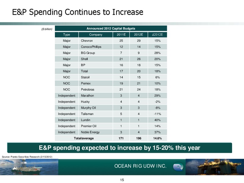 Q4 2011Earnings Call – Ocean Rig UDW Inc. – slide 15