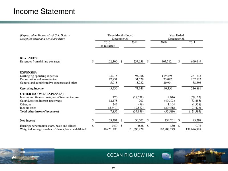 Q4 2011 EARNINGS CALL – Ocean Rig UDW Inc. – slide 21