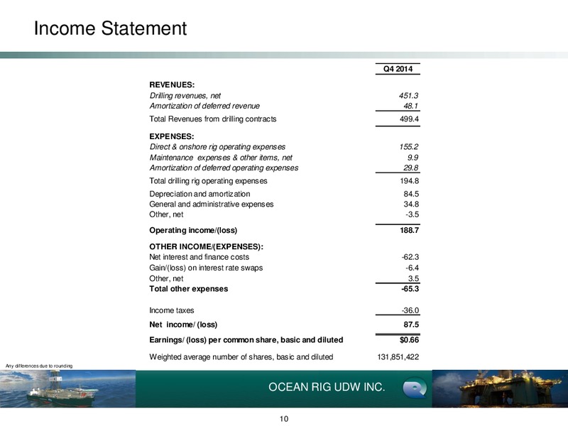 Q4 2014 Earnings Call – Ocean Rig UDW Inc. – slide 9