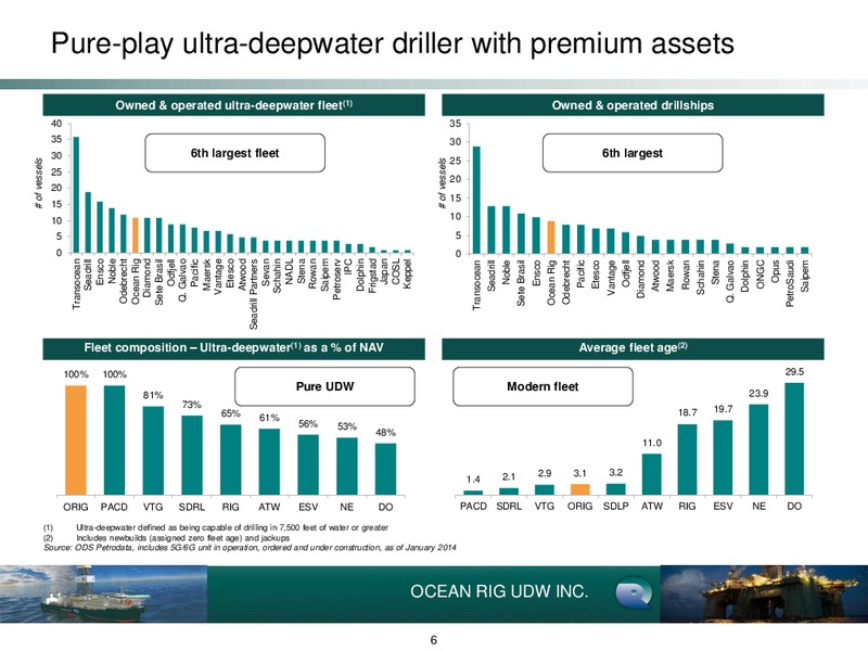 Raymond James 35th Annual Institutional Investors Conference – Ocean Rig UDW Inc. – slide 6