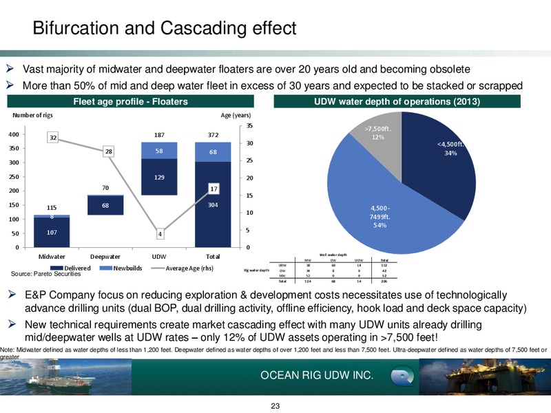 Raymond James 35th Annual Institutional Investors Conference – Ocean Rig UDW Inc. – slide 23
