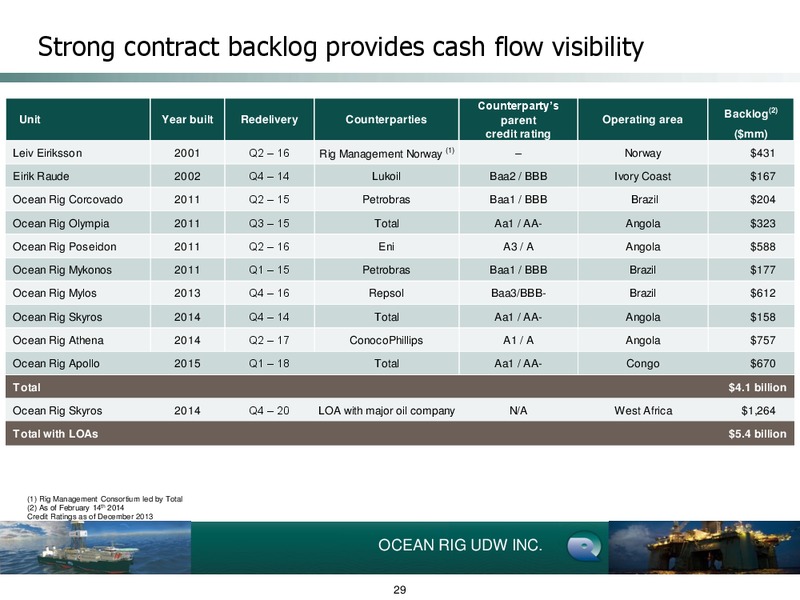 Raymond James 35th Annual Institutional Investors Conference – Ocean Rig UDW Inc. – slide 29
