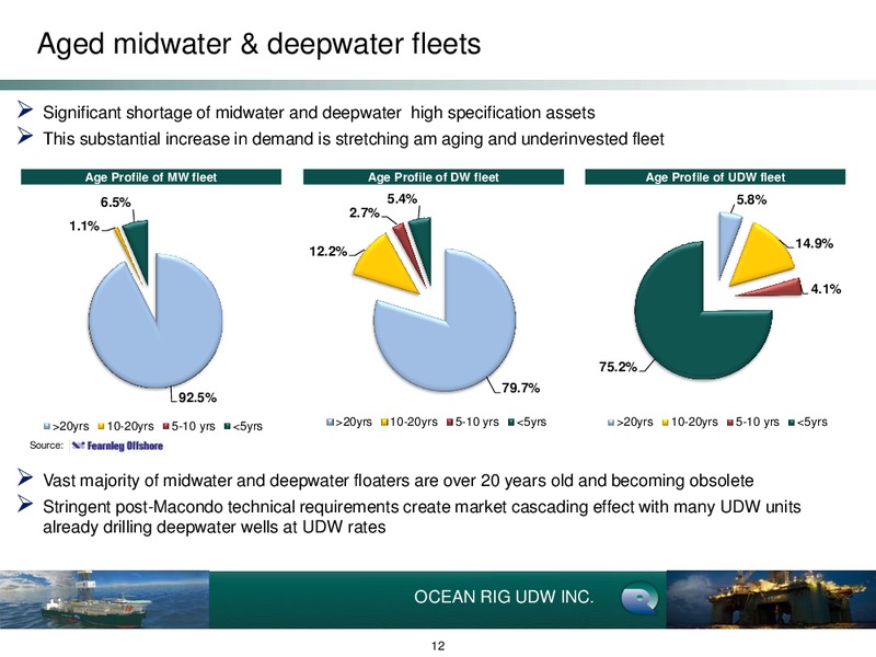 Q4 2012 Earnings Call – Ocean Rig UDW Inc. – slide 12