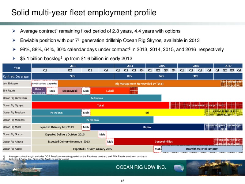 Q4 2012 Earnings Call – Ocean Rig UDW Inc. – slide 15