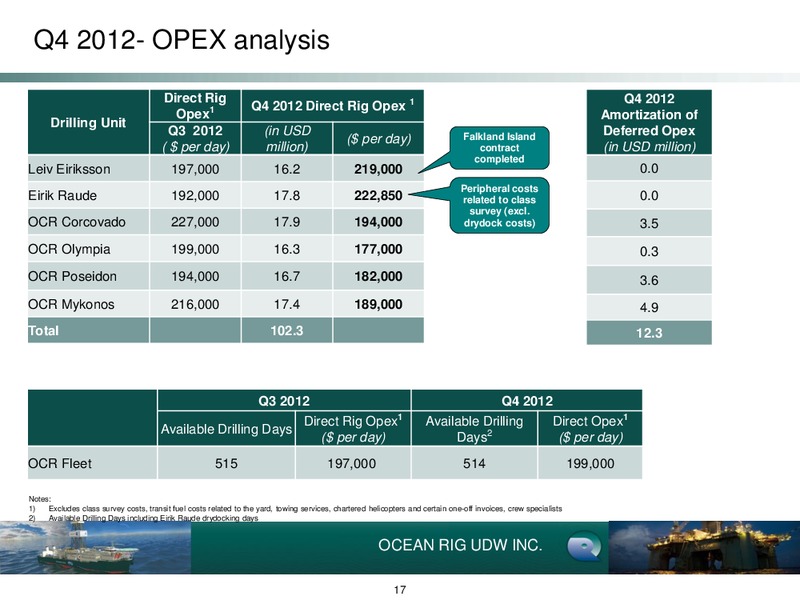 Q4 2012 Earnings Call – Ocean Rig UDW Inc. – slide 17