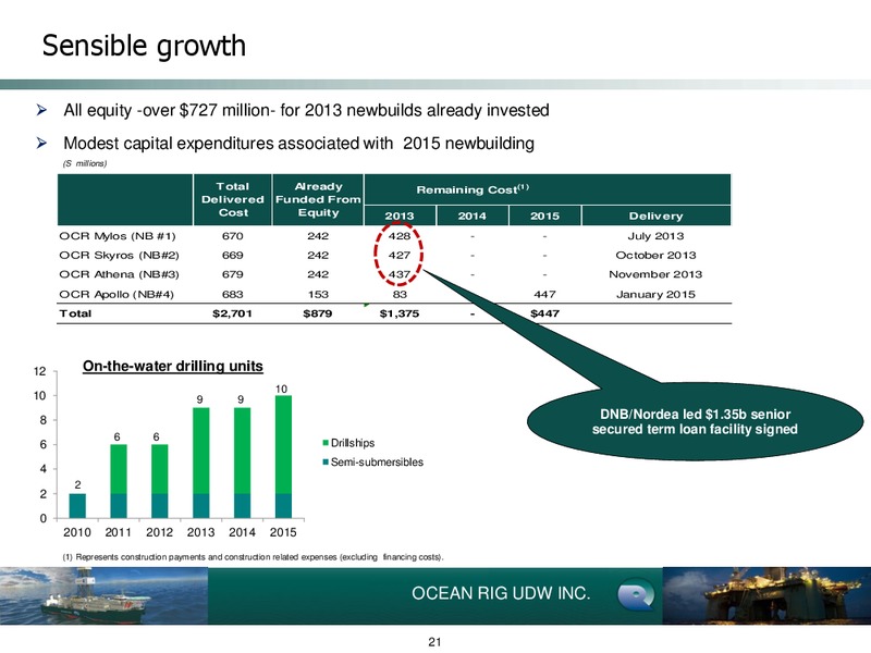 Q4 2012 Earnings Call – Ocean Rig UDW Inc. – slide 21