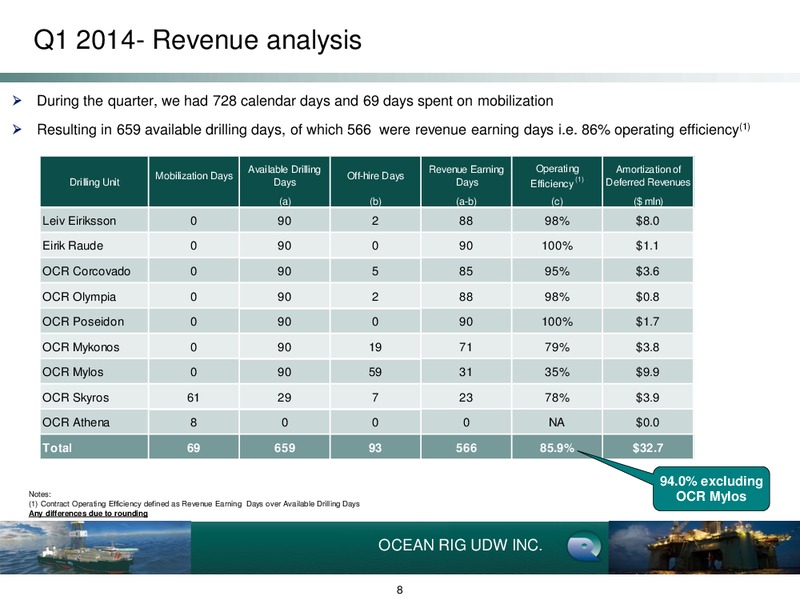 1ST QUARTER ENDED MARCH 31 2014 EARNINGS PRESENTATION – Ocean Rig UDW Inc. – slide 7