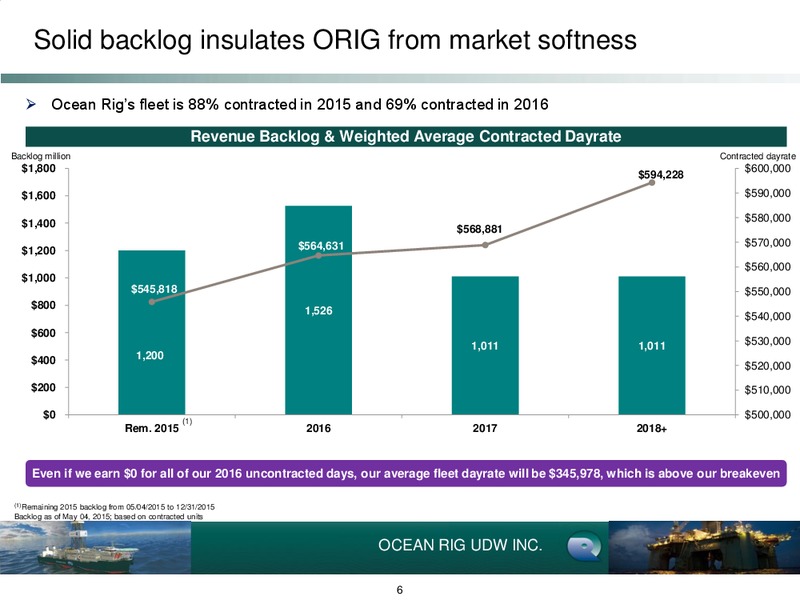 Q1 2015 EARNINGS CALL – Ocean Rig UDW Inc. – slide 5