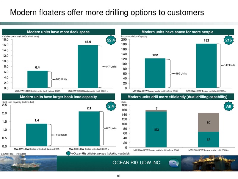 Q1 2015 EARNINGS CALL – Ocean Rig UDW Inc. – slide 15