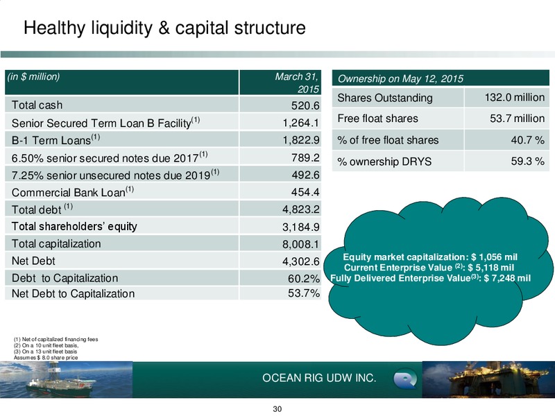 Q1 2015 EARNINGS CALL – Ocean Rig UDW Inc. – slide 29