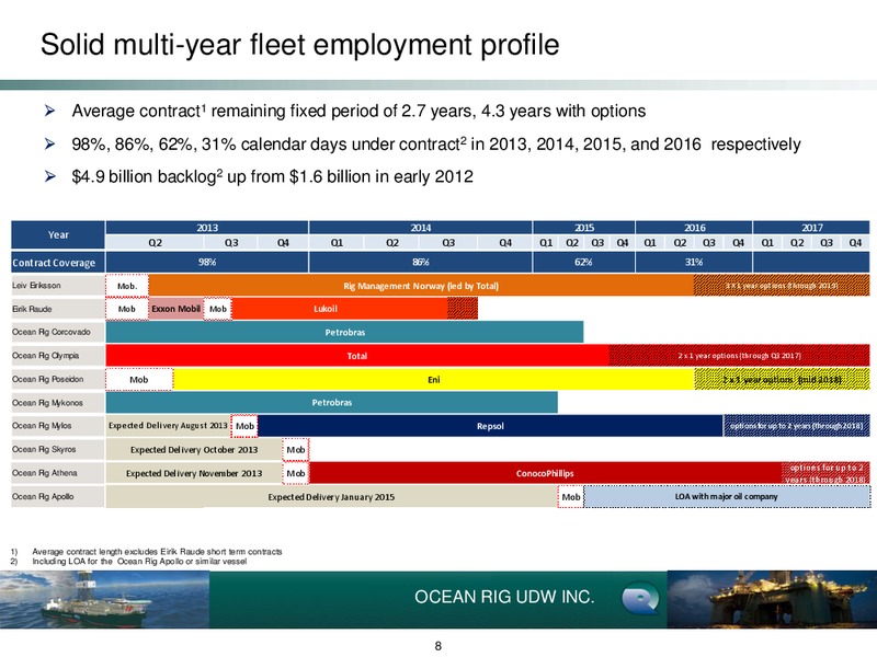 Q1 2013 Earnings Call – Ocean Rig UDW Inc. – slide 8