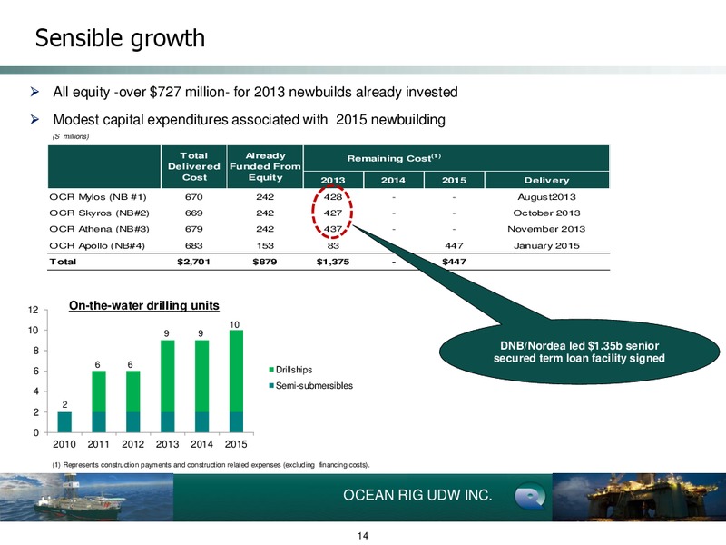 Q1 2013 Earnings Call – Ocean Rig UDW Inc. – slide 14