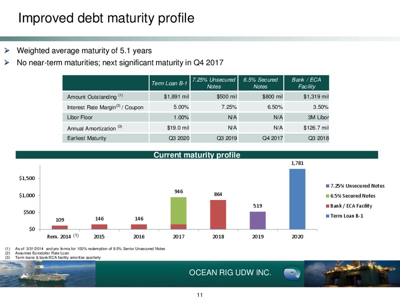 1ST QUARTER EARNINGS PRESENTATION – Ocean Rig UDW Inc. – slide 10