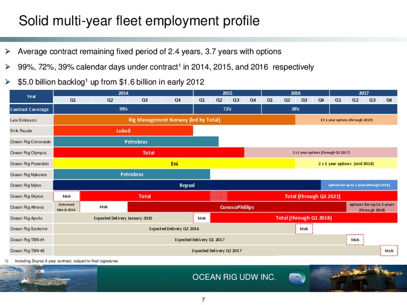 EARNINGS PRESENTATION – Ocean Rig UDW Inc. – slide 6