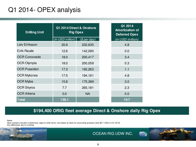 EARNINGS PRESENTATION – Ocean Rig UDW Inc. – slide 8