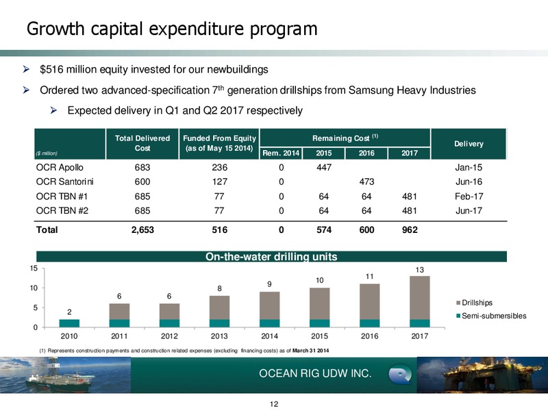 EARNINGS PRESENTATION – Ocean Rig UDW Inc. – slide 11