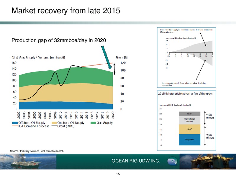 EARNINGS PRESENTATION – Ocean Rig UDW Inc. – slide 14